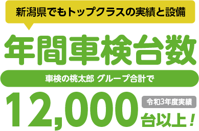 年間車検台数は車検の桃太郎 グループ合計で12,000台以上！